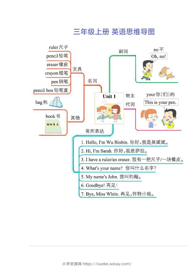 三年级上册英语思维导图-六八学科资料网