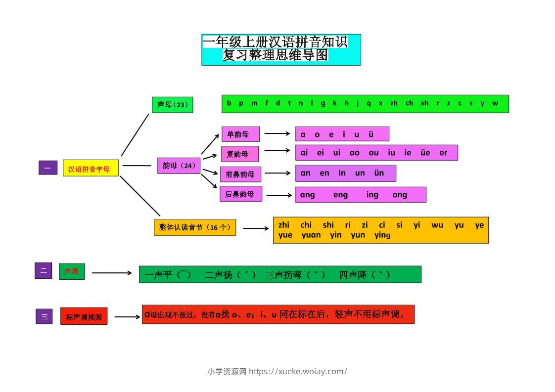 一上语文汉语拼音思维导图-六八学科资料网