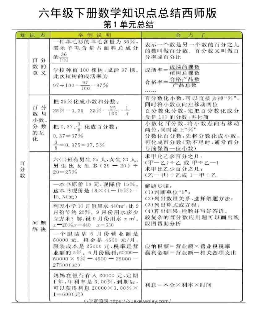 六年级下数学全册知识点《西师版》-六八学科资料网